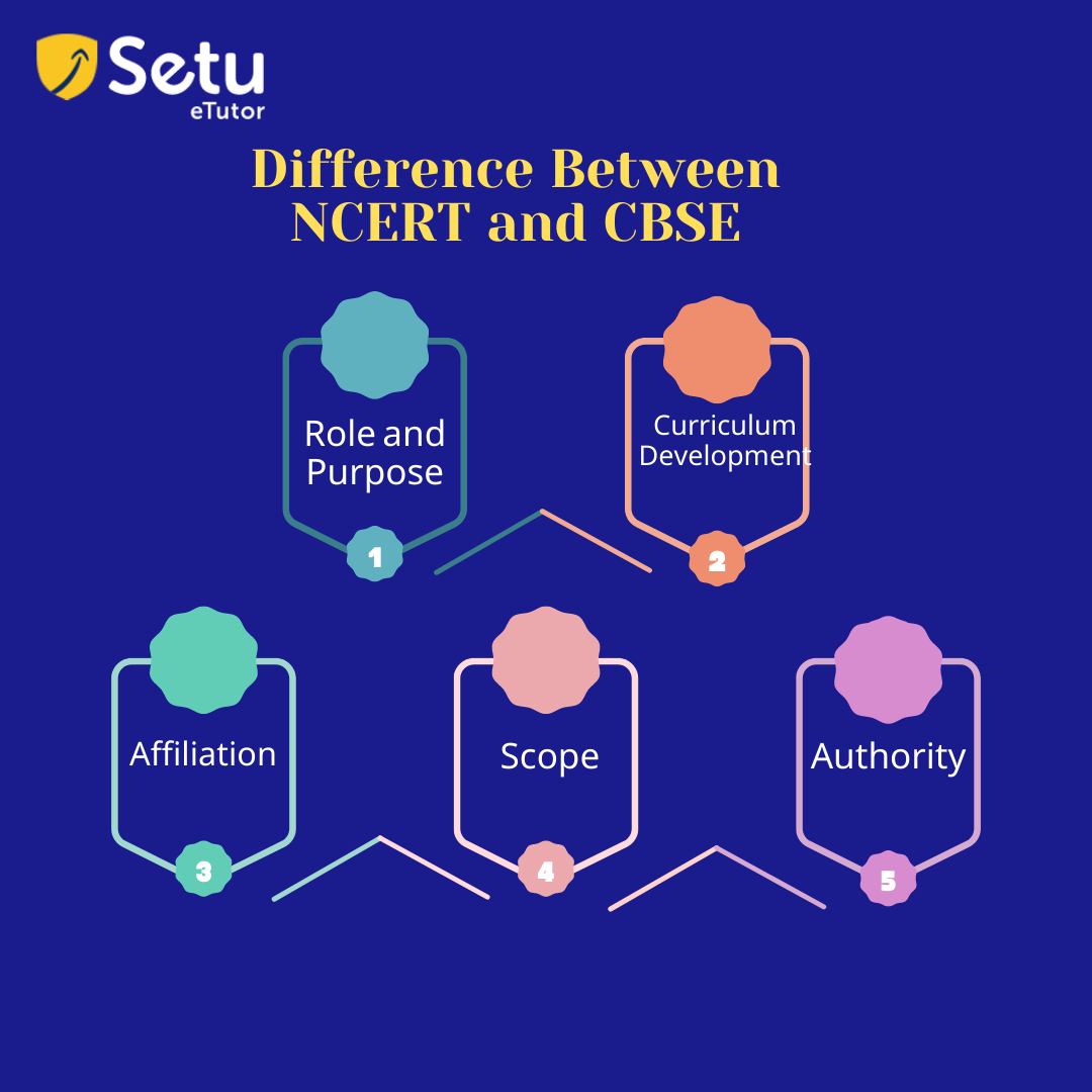 National Council Of Educational Research & Training (NCERT)