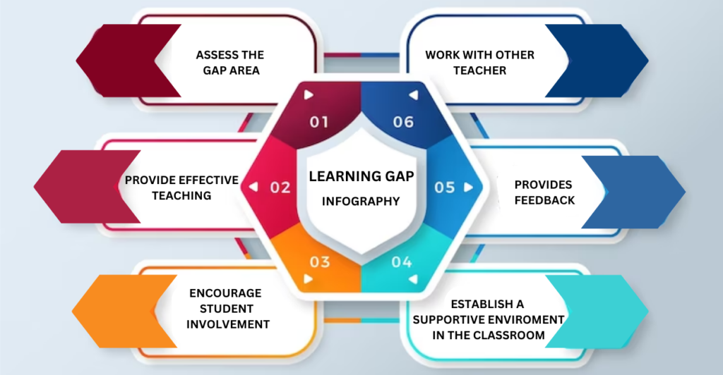 learning gap essay