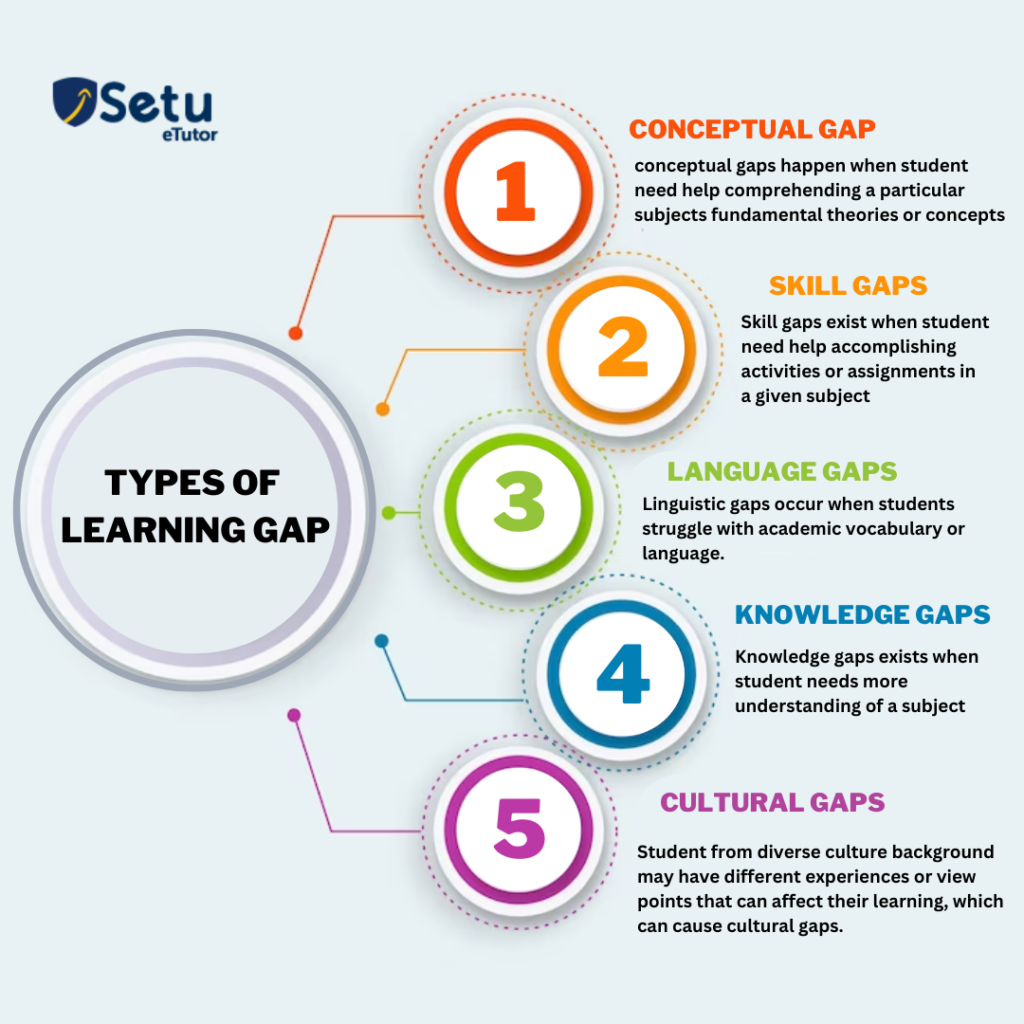 How to Identify & Bridge the Learning Gap in Classroom